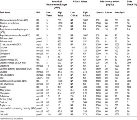 list of biochemical tests